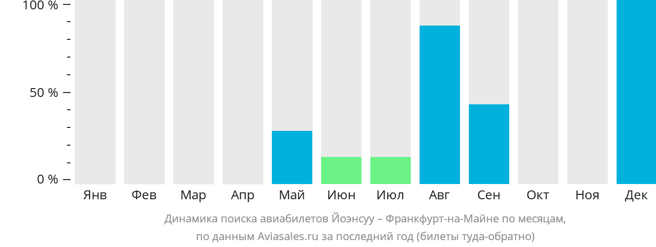 Динамика поиска авиабилетов из Йоэнсуу во Франкфурт-на-Майне по месяцам
