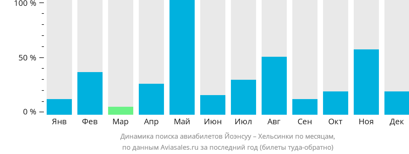 Динамика поиска авиабилетов из Йоэнсуу в Хельсинки по месяцам