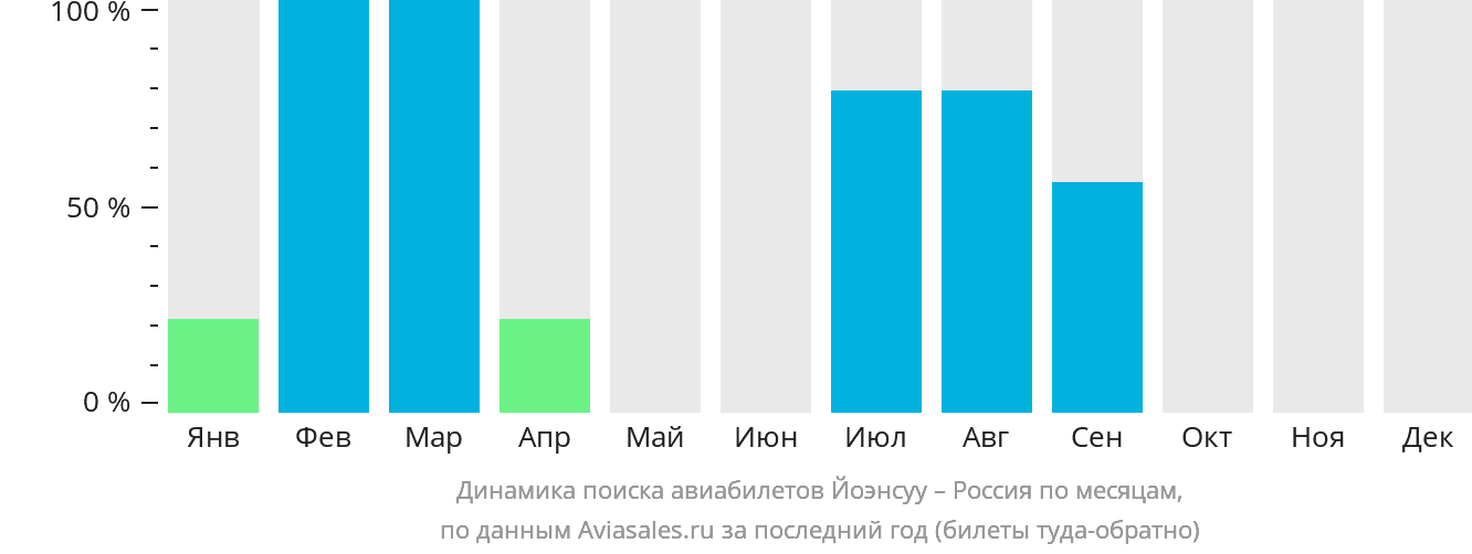 Динамика поиска авиабилетов из Йоэнсуу в Россию по месяцам