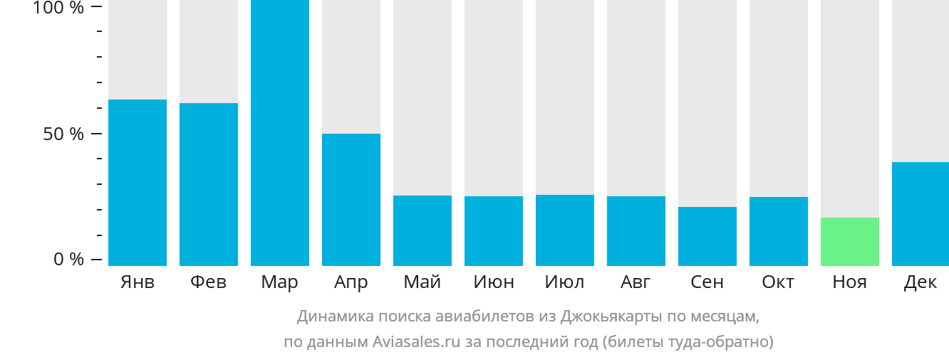 Динамика поиска авиабилетов из Джокьякарты по месяцам