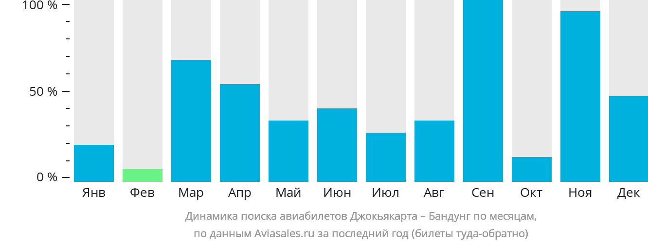 Динамика поиска авиабилетов из Джокьякарты в Бандунг по месяцам