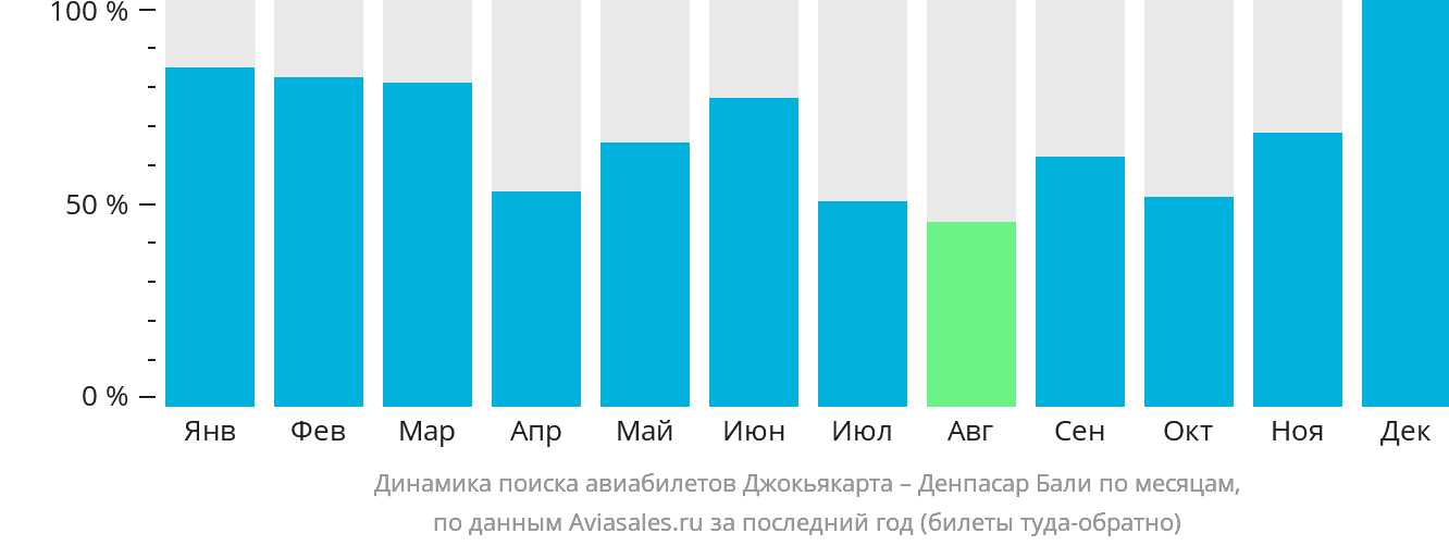 Динамика поиска авиабилетов из Джокьякарты в Денпасар (Бали) по месяцам