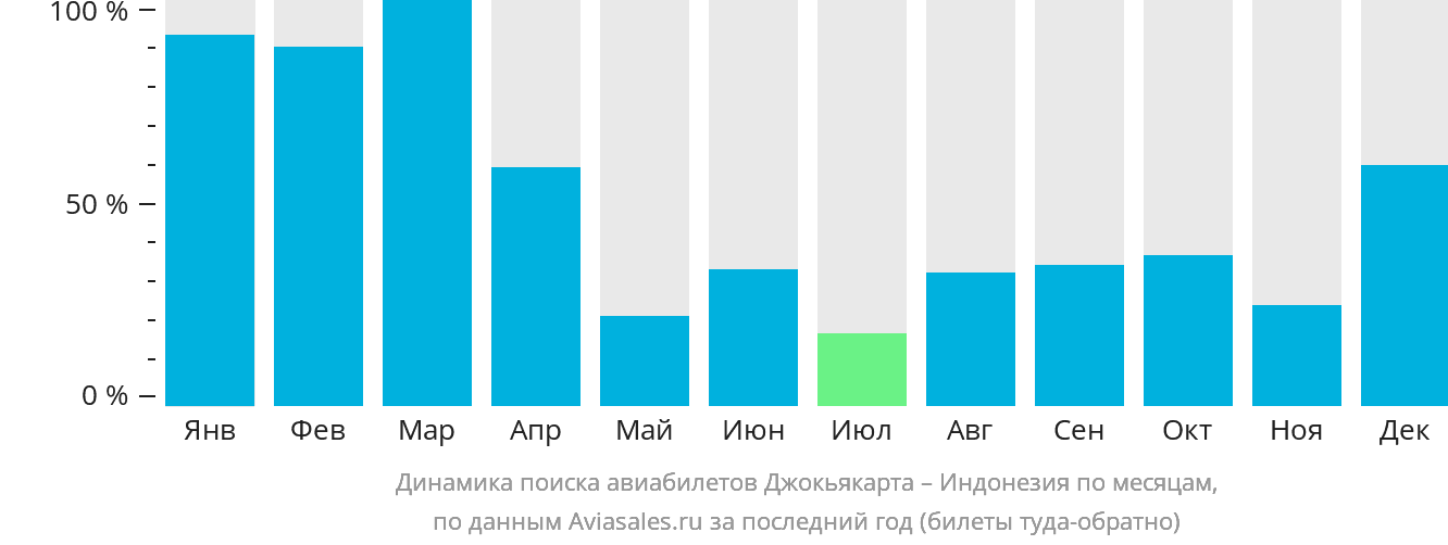 Динамика поиска авиабилетов из Джокьякарты в Индонезию по месяцам