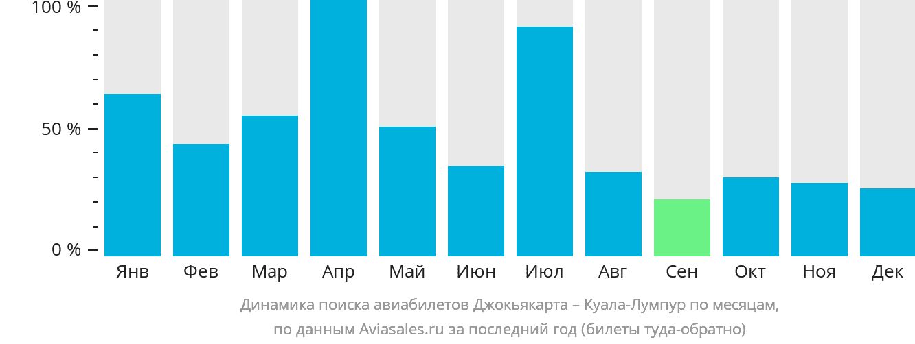 Динамика поиска авиабилетов из Джокьякарты в Куала-Лумпур по месяцам