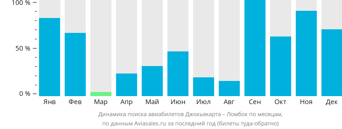 Динамика поиска авиабилетов из Джокьякарты в Праю (Ломбок) по месяцам
