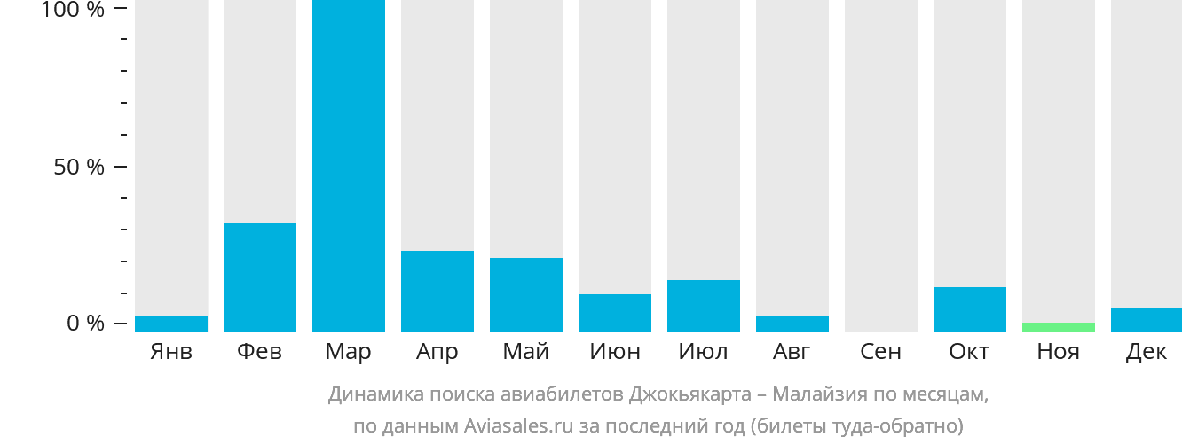 Динамика поиска авиабилетов из Джокьякарты в Малайзию по месяцам