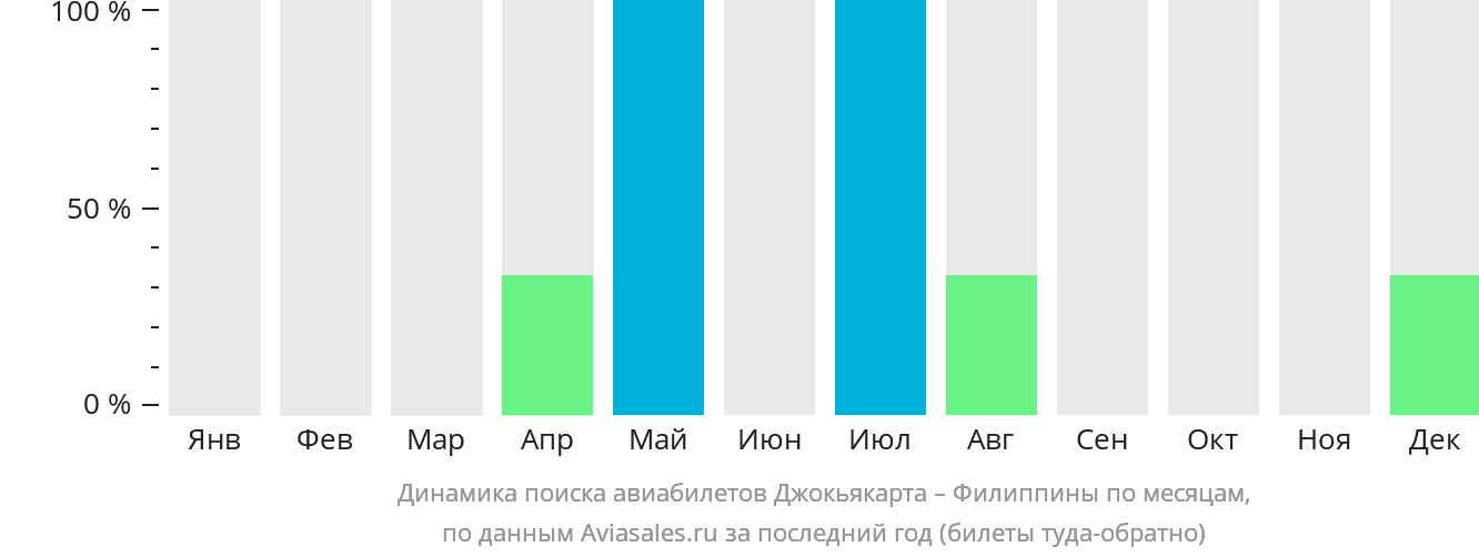 Динамика поиска авиабилетов из Джокьякарты на Филиппины по месяцам