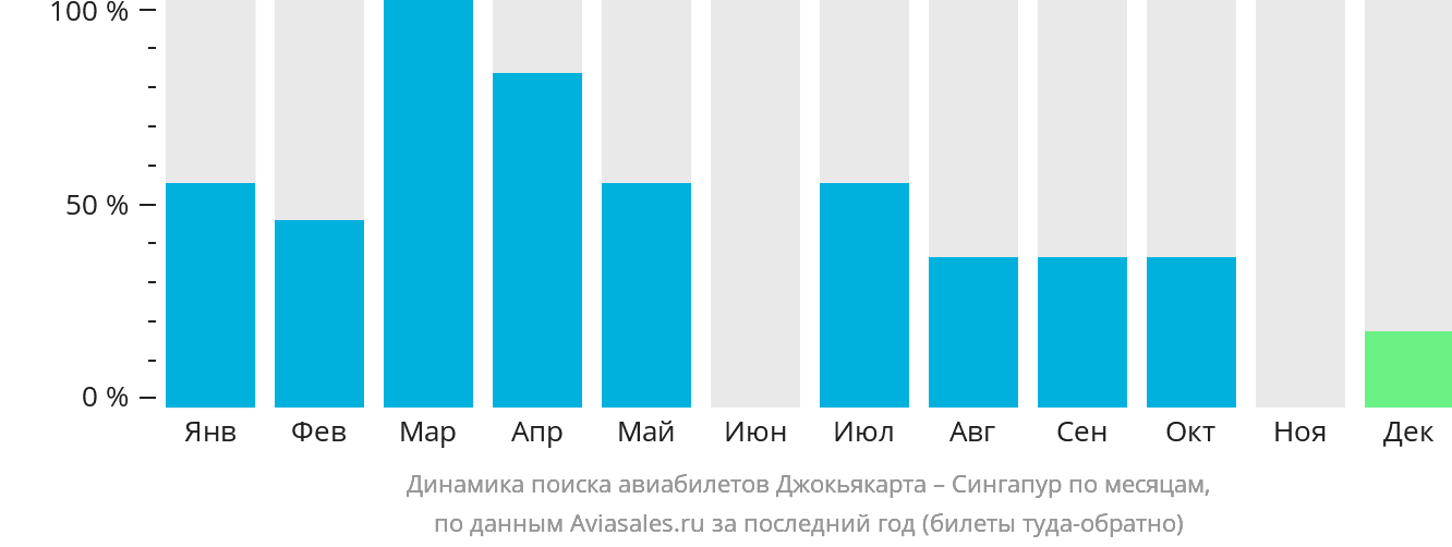 Динамика поиска авиабилетов из Джокьякарты в Сингапур по месяцам