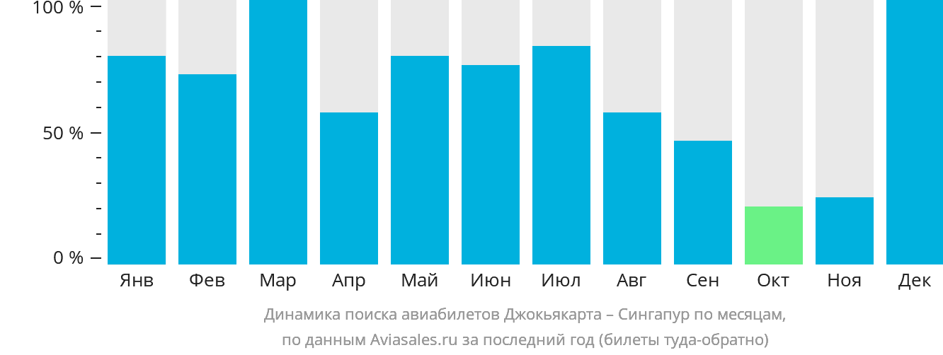 Динамика поиска авиабилетов из Джокьякарты в Сингапур по месяцам