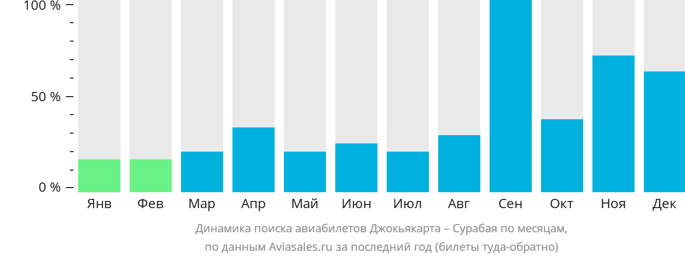 Динамика поиска авиабилетов из Джокьякарты в Сурабаю по месяцам