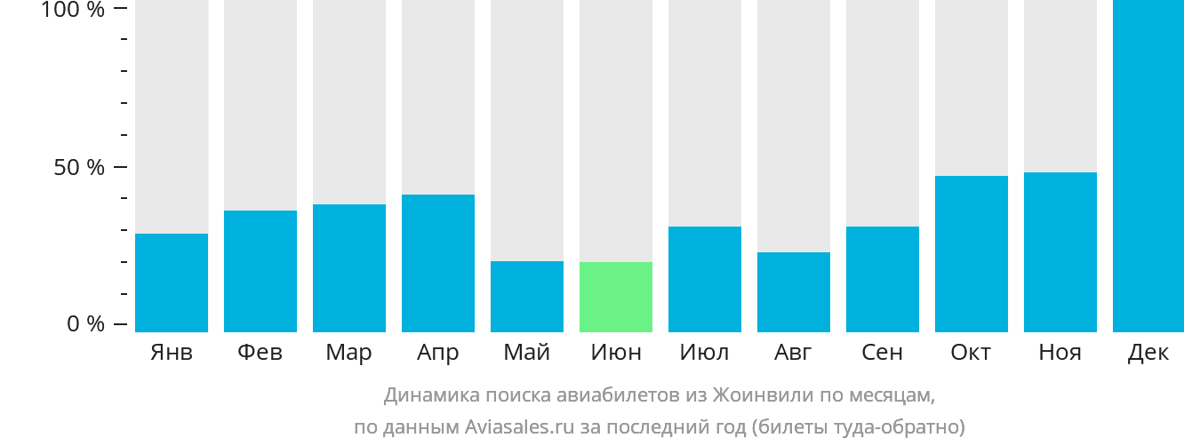 Динамика поиска авиабилетов из Жоинвили по месяцам