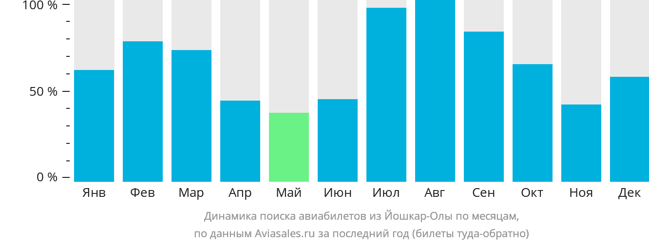 Динамика поиска авиабилетов из Йошкар-Олы по месяцам