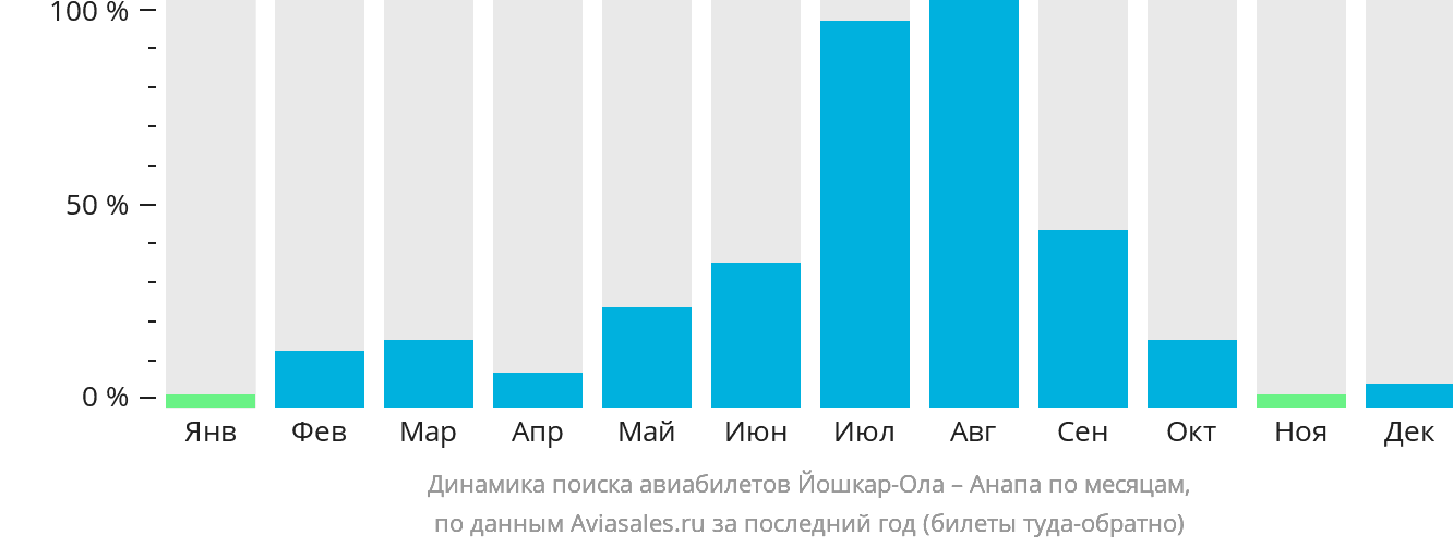 Динамика поиска авиабилетов из Йошкар-Олы в Анапу по месяцам