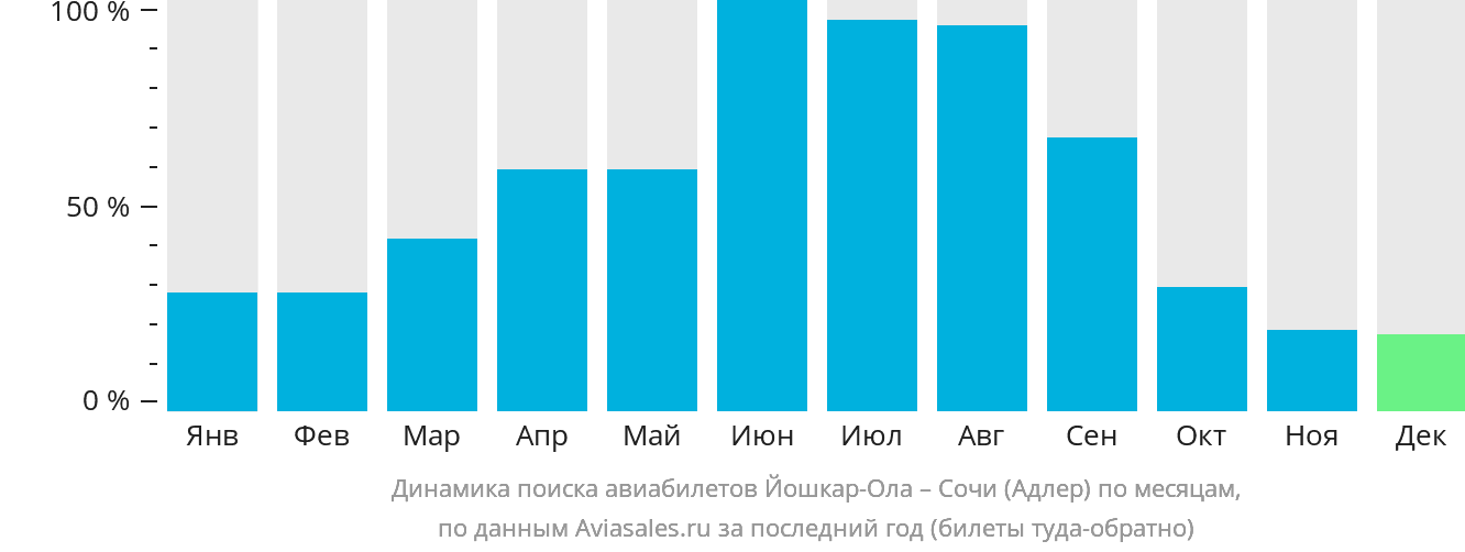 Динамика поиска авиабилетов из Йошкар-Олы в Сочи по месяцам