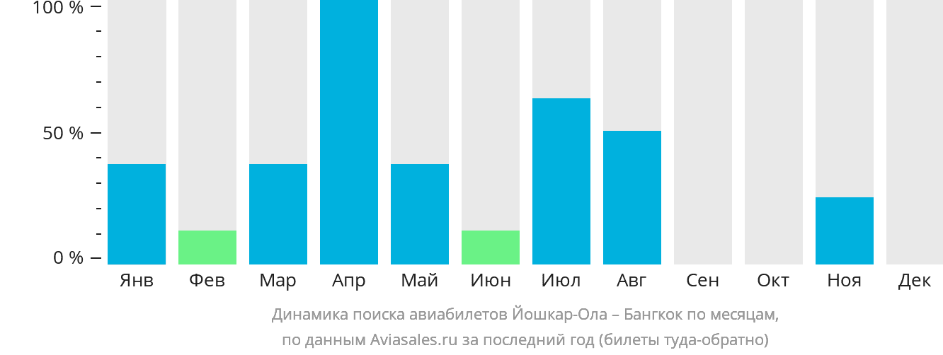 Динамика поиска авиабилетов из Йошкар-Олы в Бангкок по месяцам