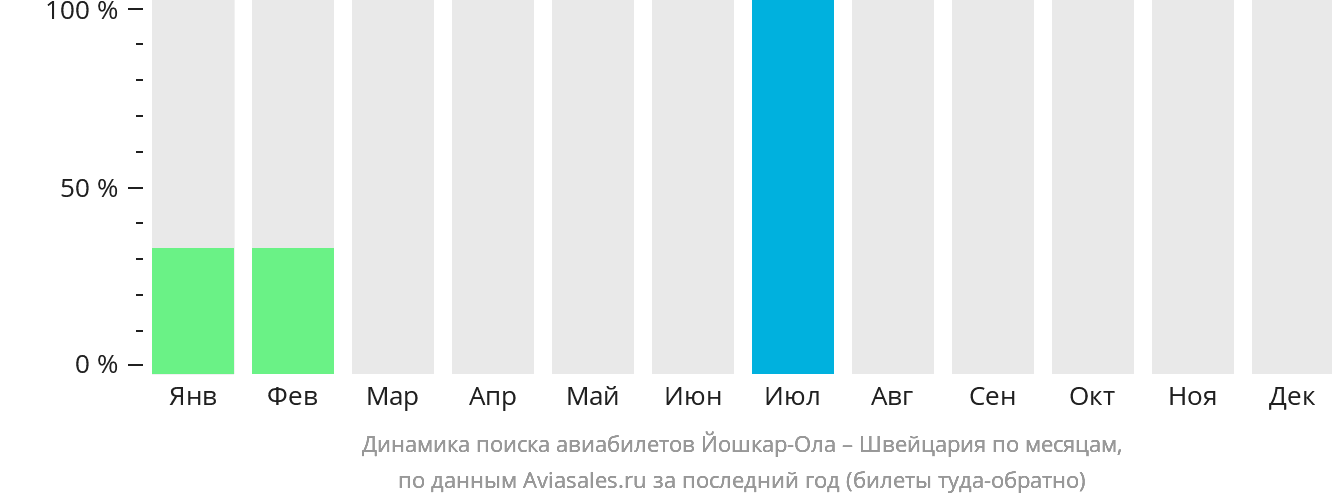 Динамика поиска авиабилетов из Йошкар-Олы в Швейцарию по месяцам