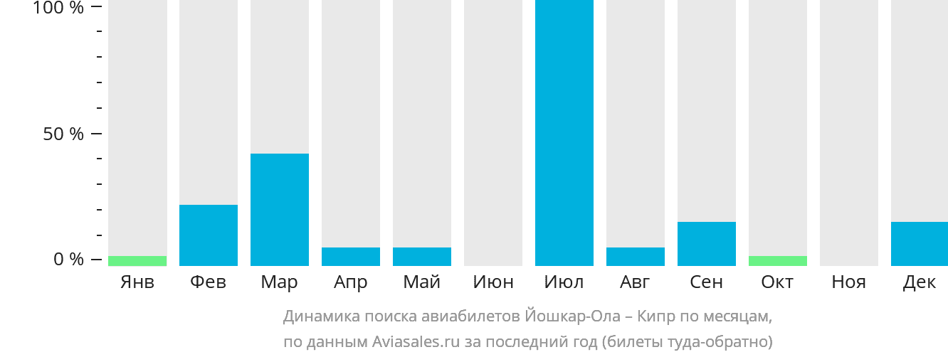 Динамика поиска авиабилетов из Йошкар-Олы на Кипр по месяцам