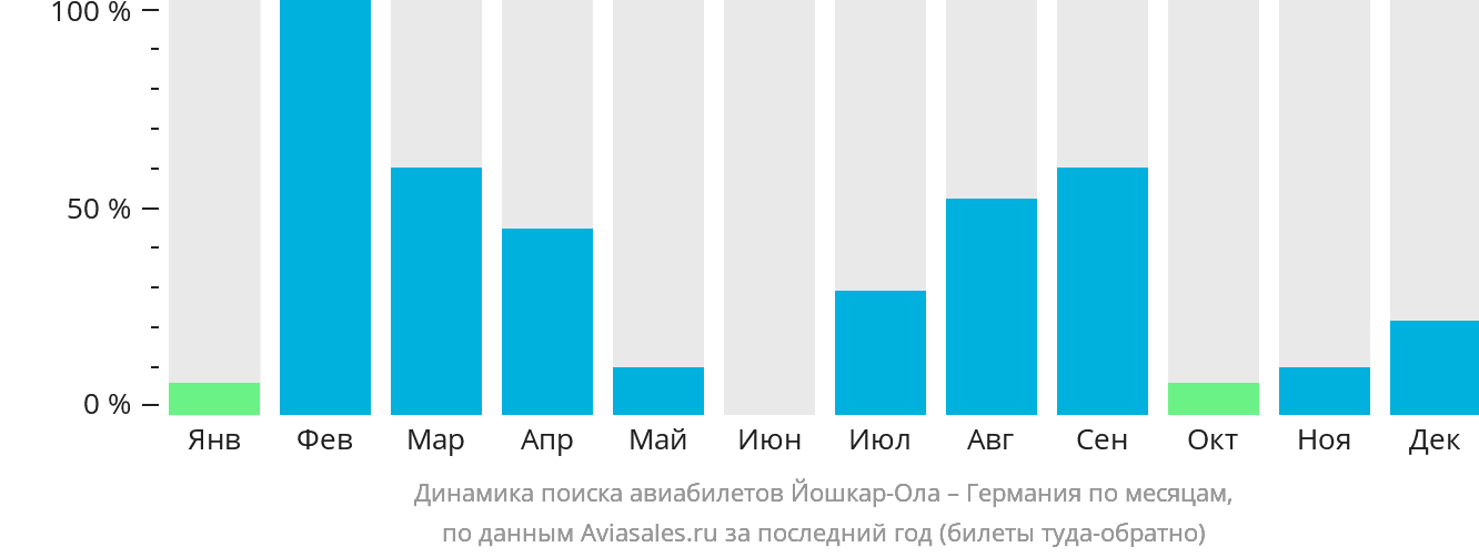 Динамика поиска авиабилетов из Йошкар-Олы в Германию по месяцам