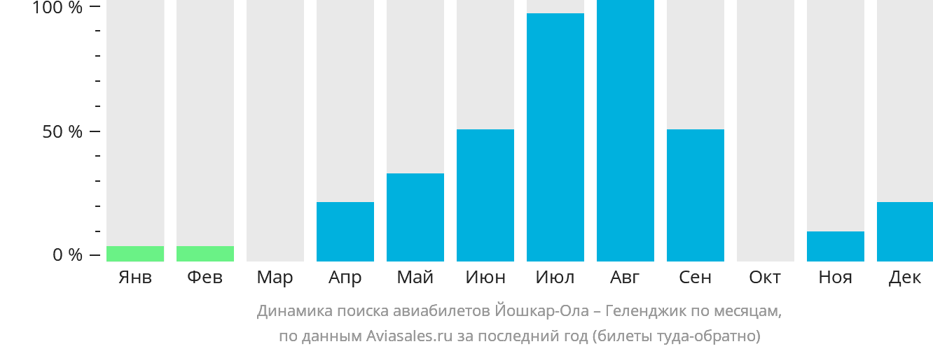 Динамика поиска авиабилетов из Йошкар-Олы в Геленджик по месяцам