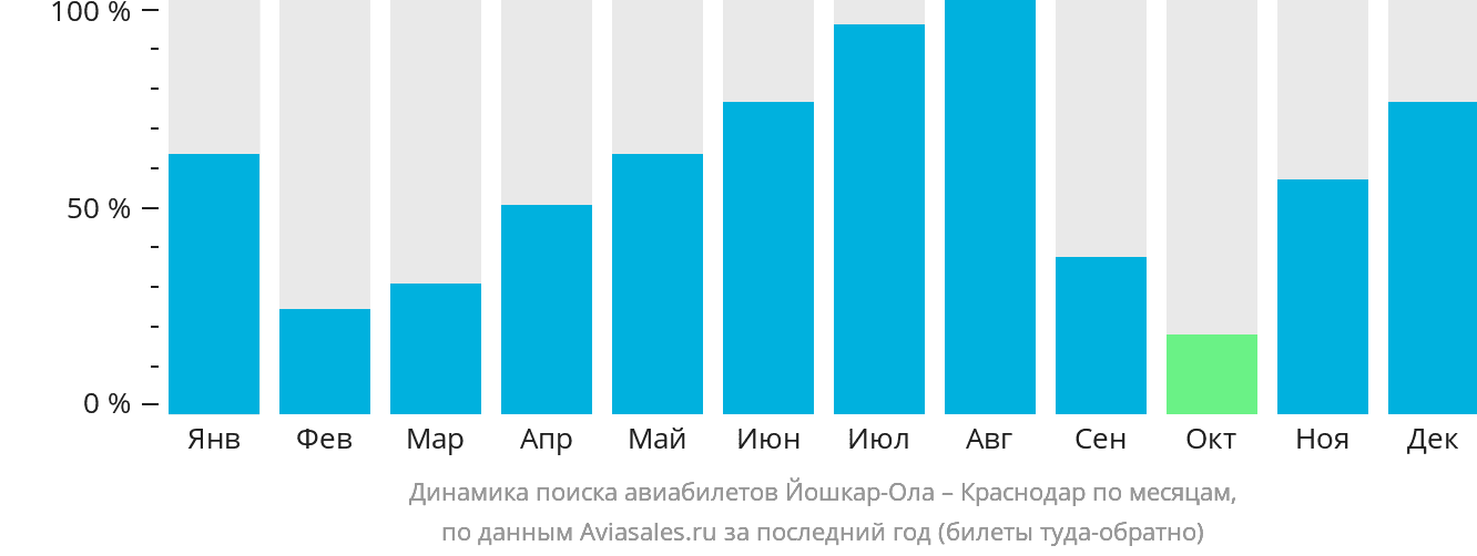 Динамика поиска авиабилетов из Йошкар-Олы в Краснодар по месяцам