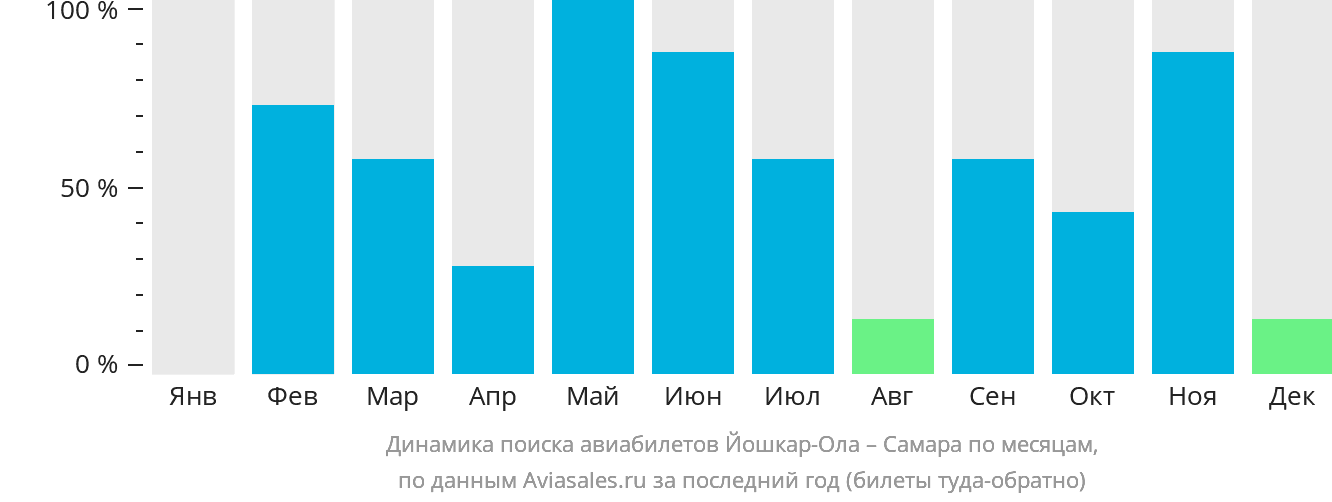 Динамика поиска авиабилетов из Йошкар-Олы в Самару по месяцам