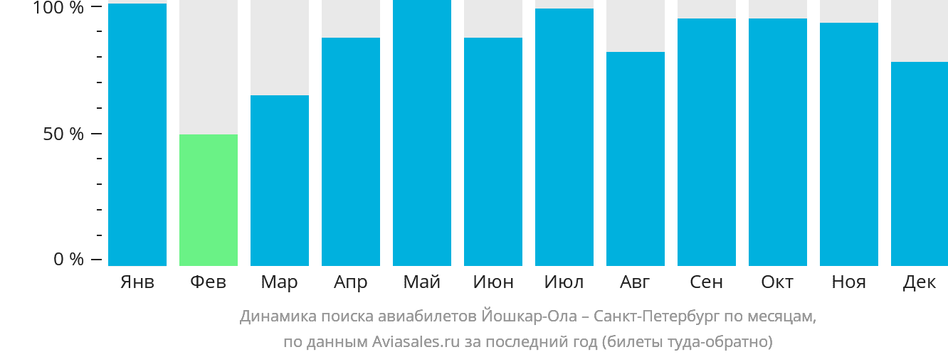 Динамика поиска авиабилетов из Йошкар-Олы в Санкт-Петербург по месяцам