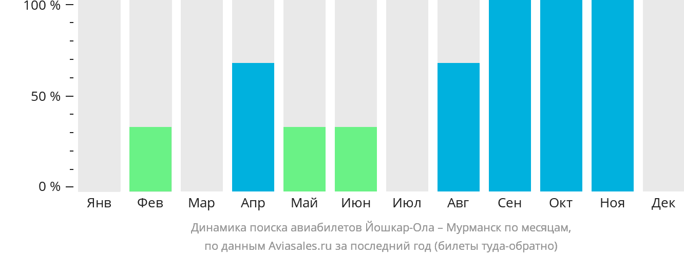 Динамика поиска авиабилетов из Йошкар-Олы в Мурманск по месяцам