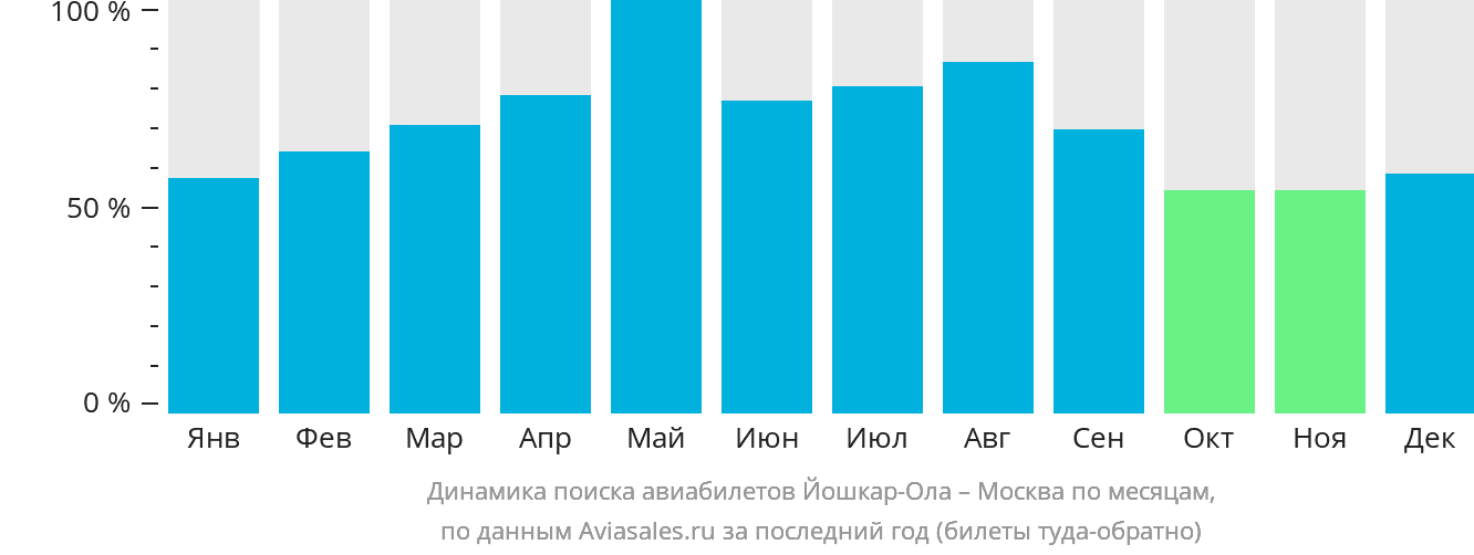 Динамика поиска авиабилетов из Йошкар-Олы в Москву по месяцам