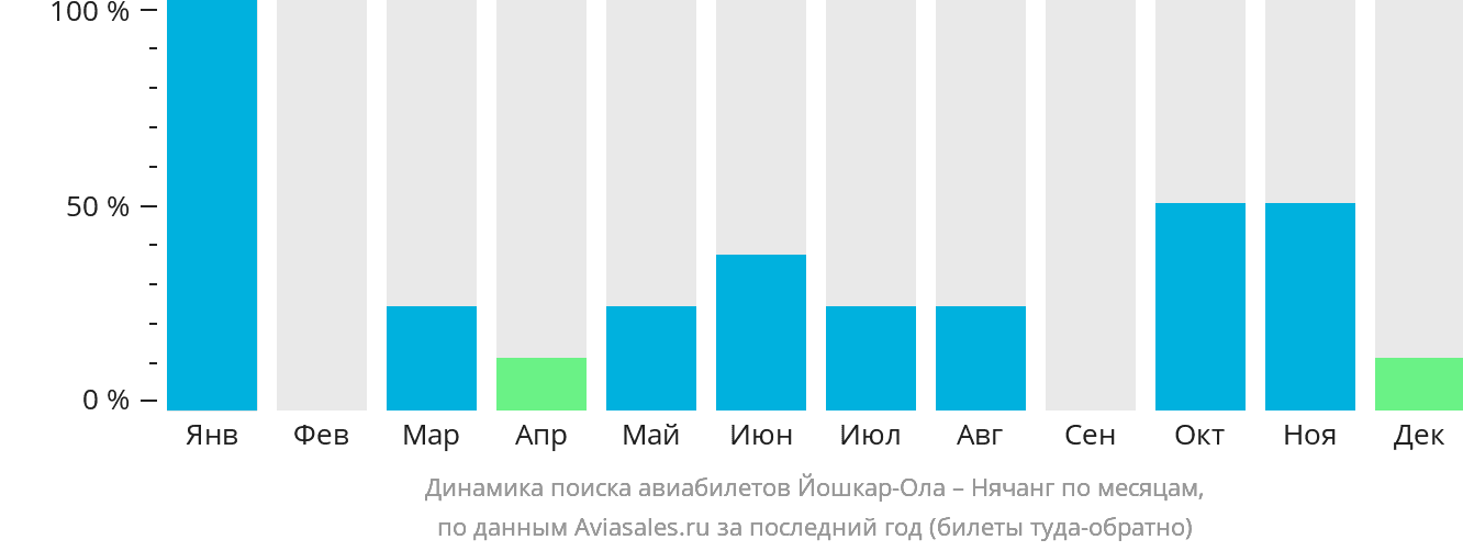 Динамика поиска авиабилетов из Йошкар-Олы в Нячанг по месяцам