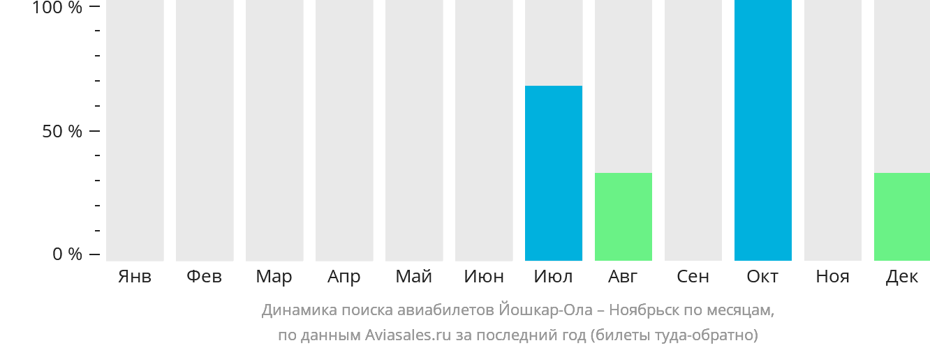 Динамика поиска авиабилетов из Йошкар-Олы в Ноябрьск по месяцам