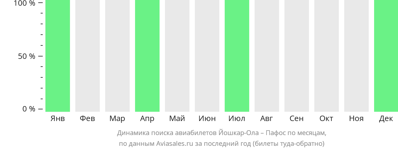 Динамика поиска авиабилетов из Йошкар-Олы в Пафос по месяцам