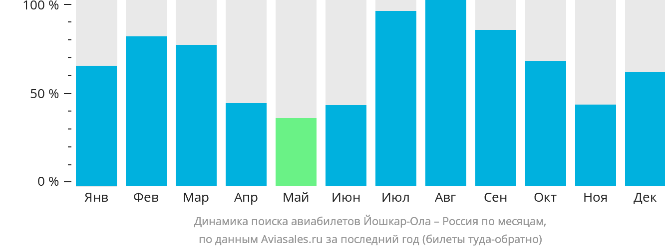 Динамика поиска авиабилетов из Йошкар-Олы в Россию по месяцам