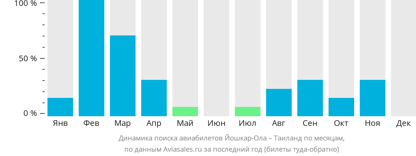 Динамика поиска авиабилетов из Йошкар-Олы в Таиланд по месяцам