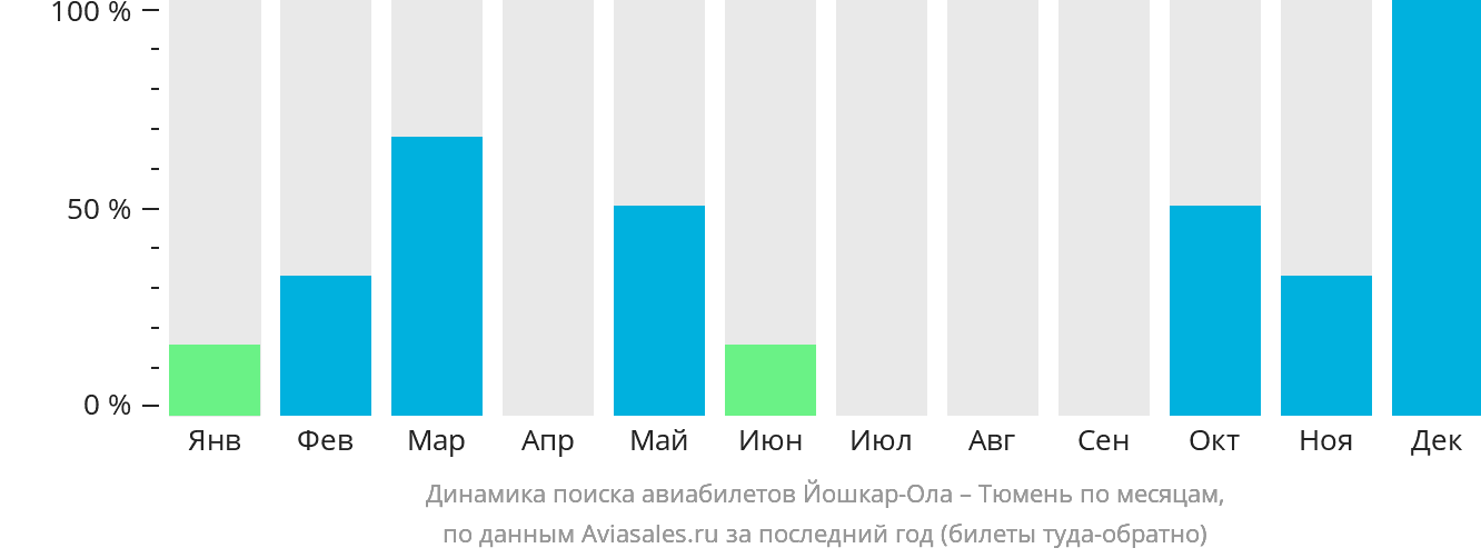 Динамика поиска авиабилетов из Йошкар-Олы в Тюмень по месяцам