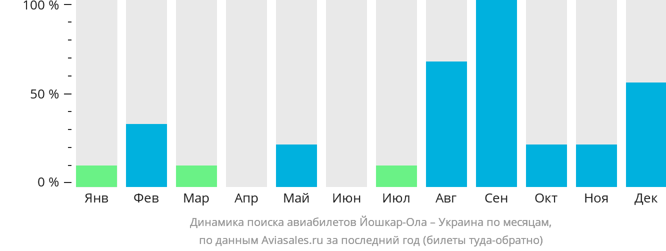 Динамика поиска авиабилетов из Йошкар-Олы в Украину по месяцам