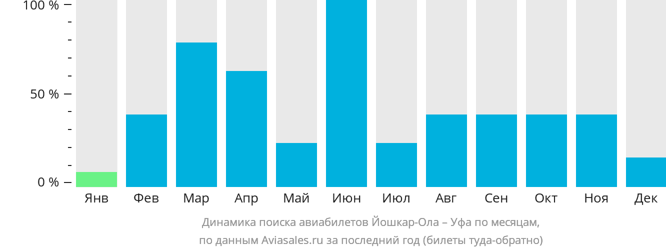 Динамика поиска авиабилетов из Йошкар-Олы в Уфу по месяцам