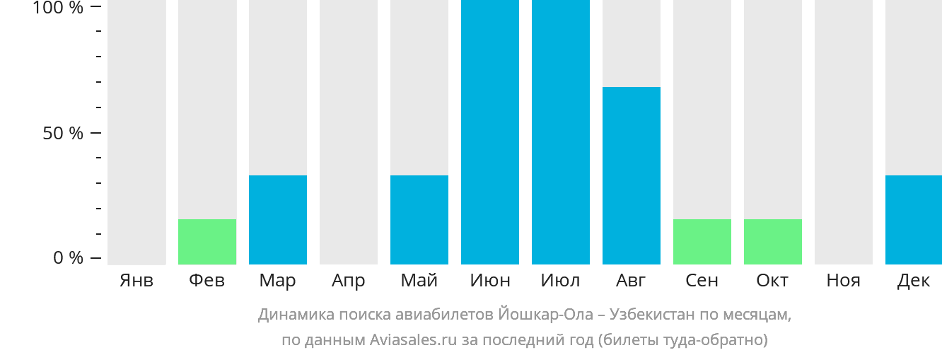 Динамика поиска авиабилетов из Йошкар-Олы в Узбекистан по месяцам