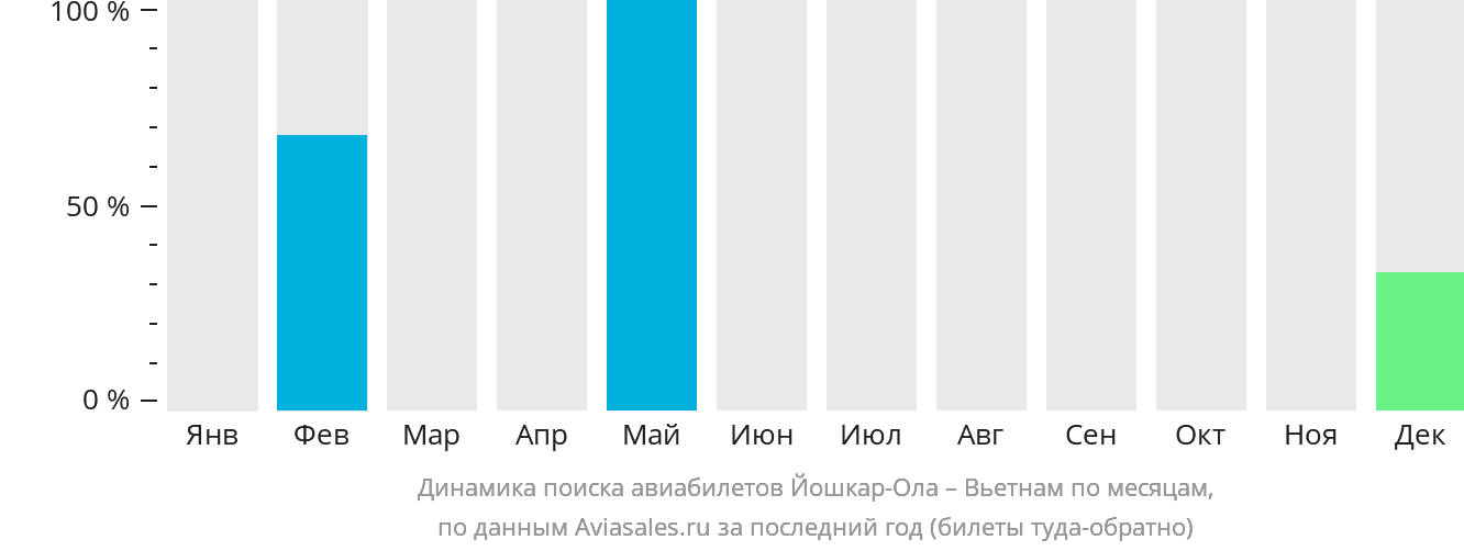 Динамика поиска авиабилетов из Йошкар-Олы в Вьетнам по месяцам