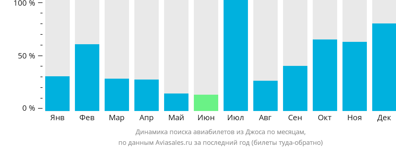 Динамика поиска авиабилетов из Джоса по месяцам