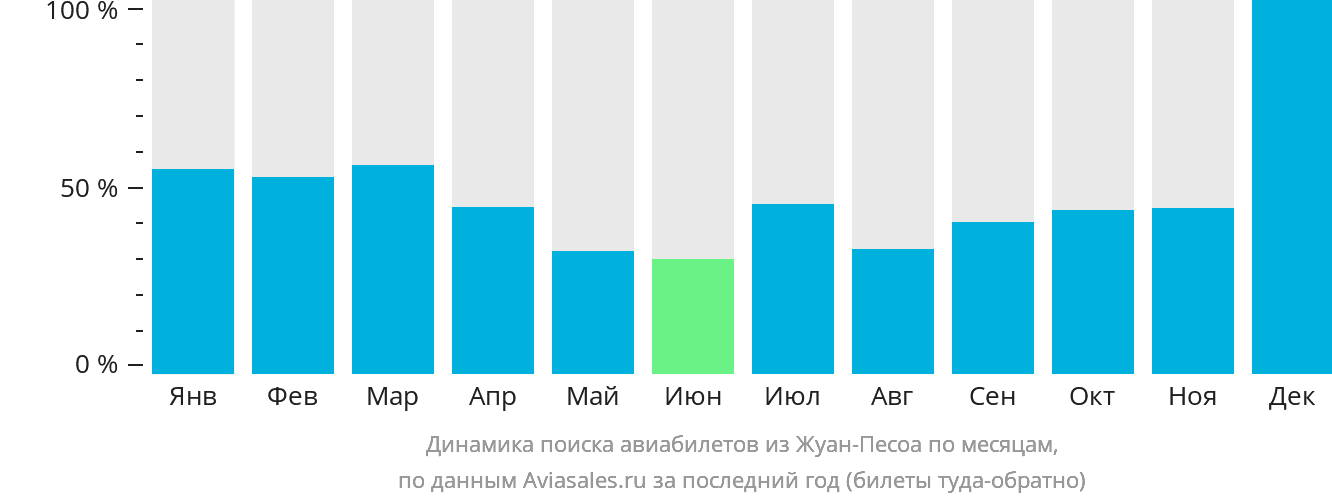 Динамика поиска авиабилетов из Жуан-Песоа по месяцам