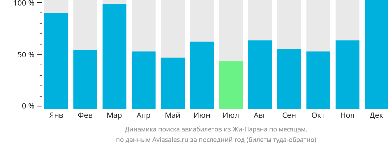 Динамика поиска авиабилетов из Жи-Парана по месяцам