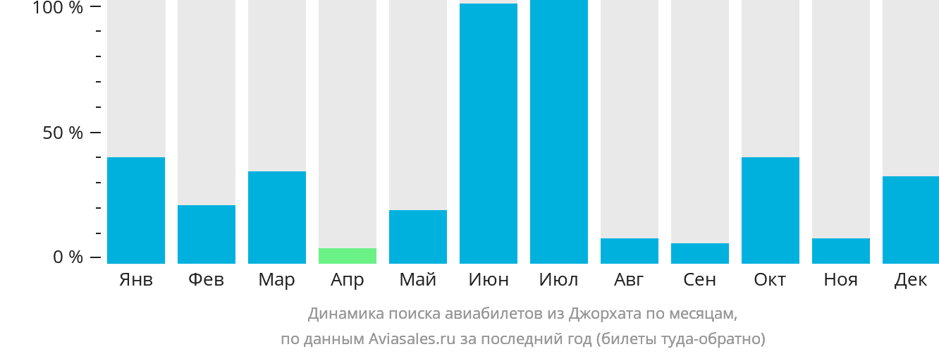 Динамика поиска авиабилетов из Джорхата по месяцам