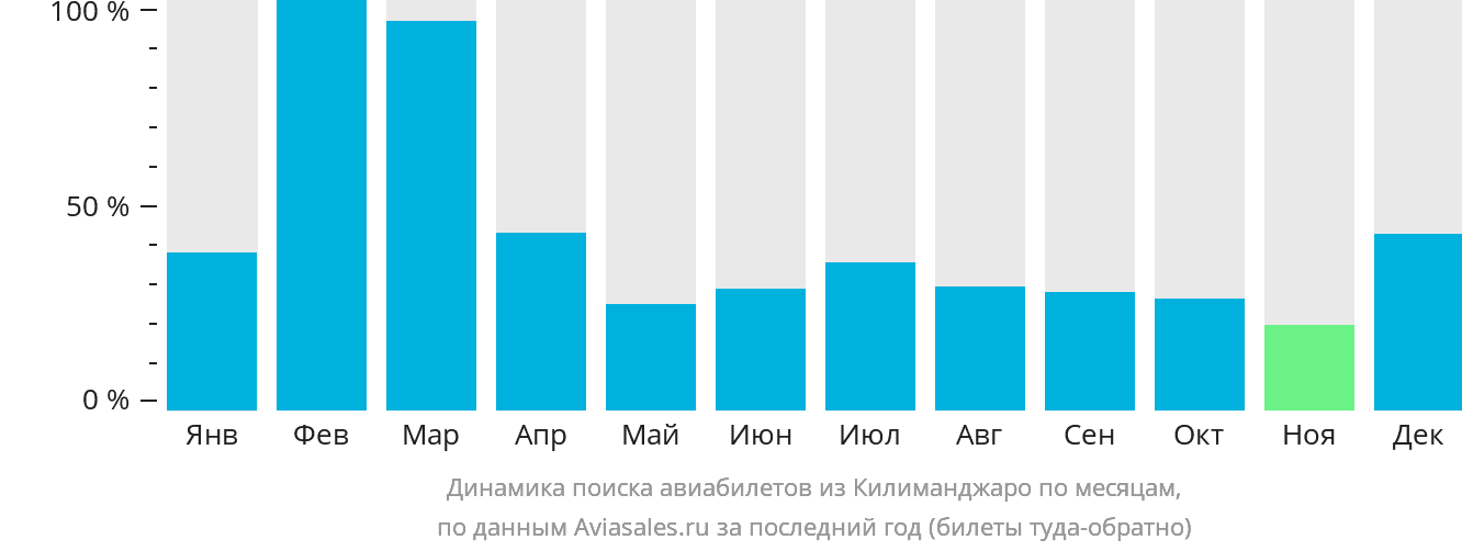 Динамика поиска авиабилетов из Килиманджаро по месяцам