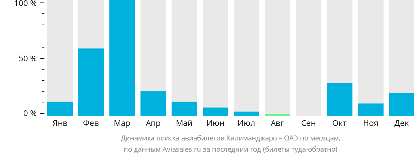 Динамика поиска авиабилетов из Килиманджаро в ОАЭ по месяцам