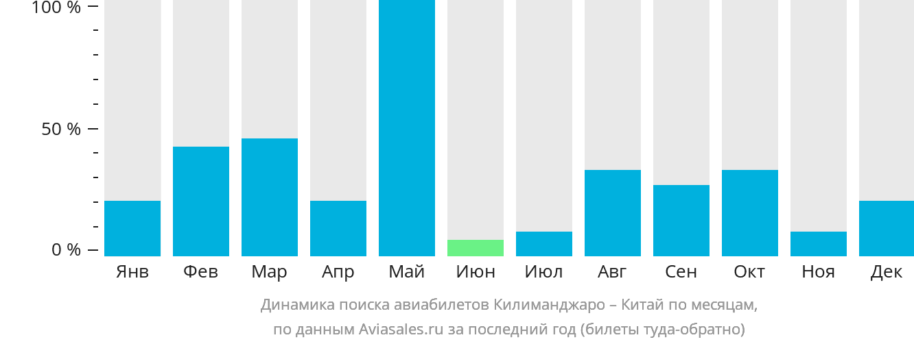 Динамика поиска авиабилетов из Килиманджаро в Китай по месяцам