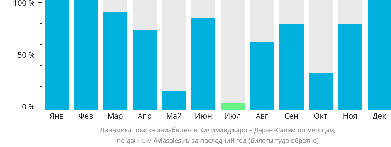 Динамика поиска авиабилетов из Килиманджаро в Дар-эс-Салам по месяцам