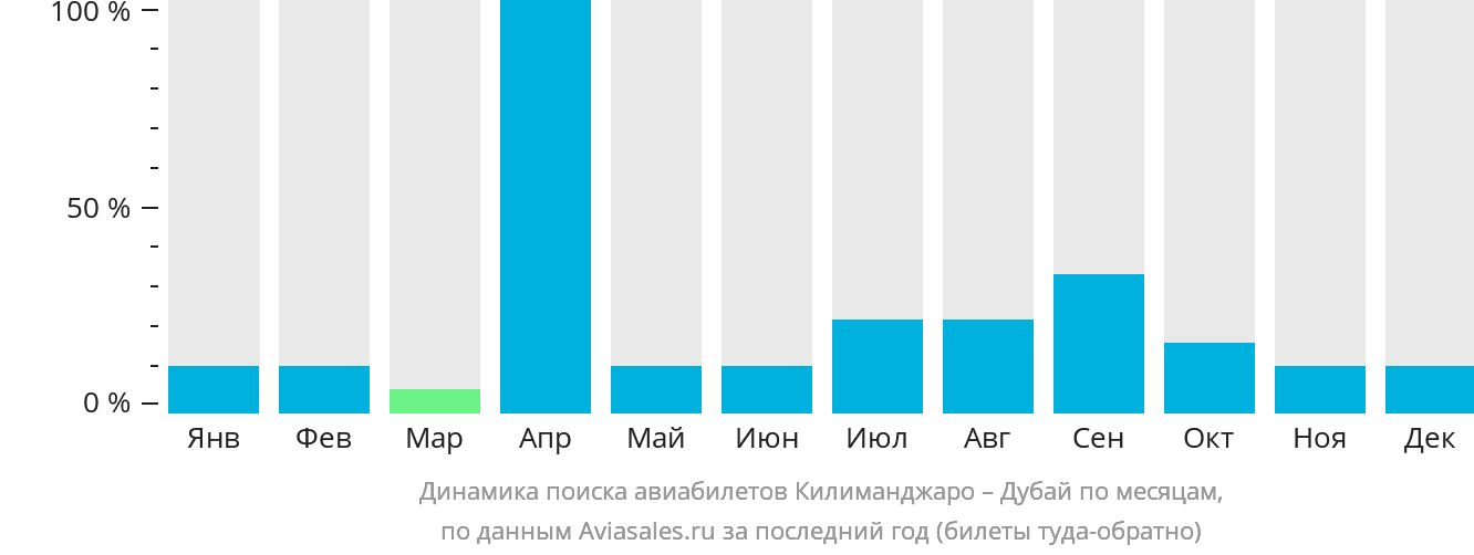 Динамика поиска авиабилетов из Килиманджаро в Дубай по месяцам