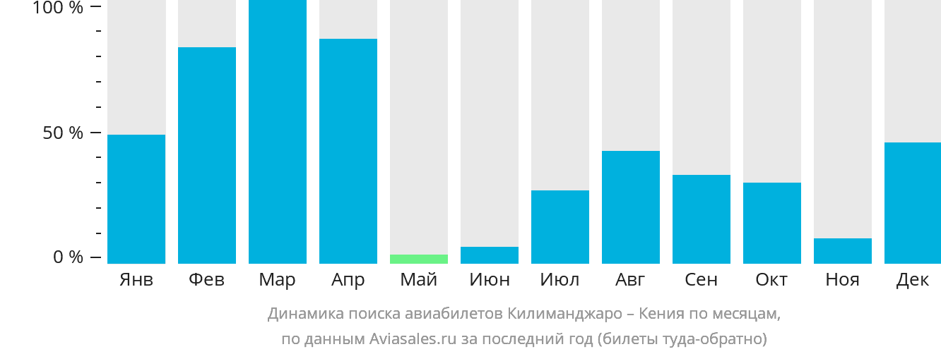 Динамика поиска авиабилетов из Килиманджаро в Кению по месяцам
