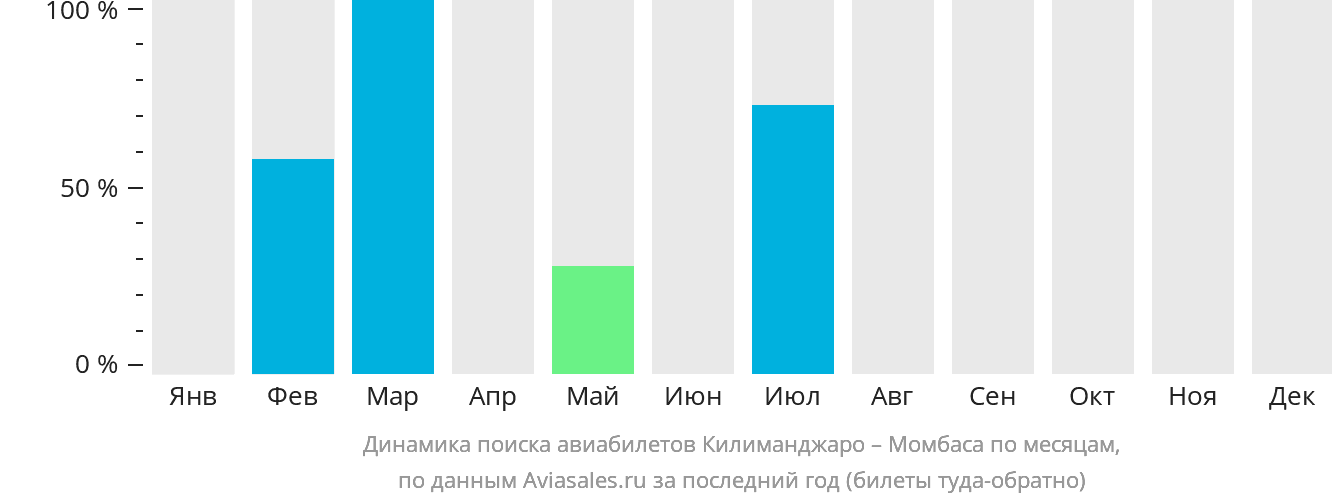 Динамика поиска авиабилетов из Килиманджаро в Момбасу по месяцам