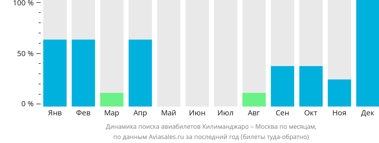 Динамика поиска авиабилетов из Килиманджаро в Москву по месяцам